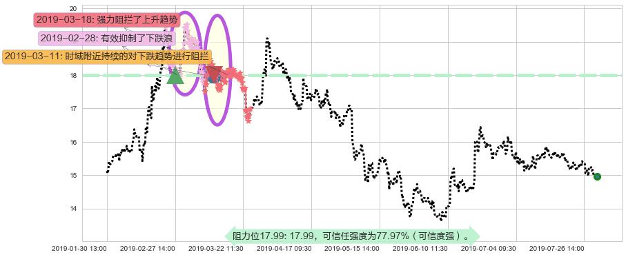 中金公司阻力支撑位图-阿布量化