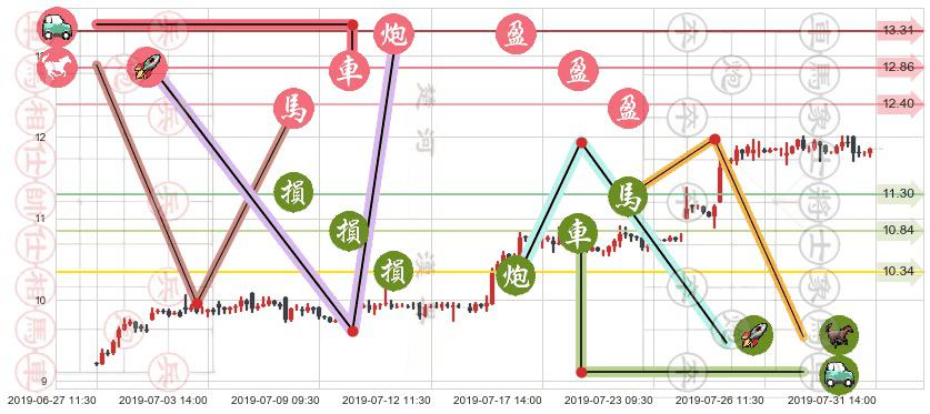 金界控股(hk03918)止盈止损位分析