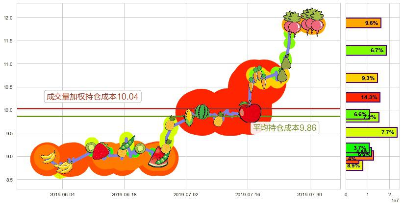 金界控股(hk03918)持仓成本图-阿布量化