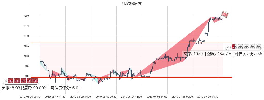 金界控股(hk03918)阻力支撑位图-阿布量化