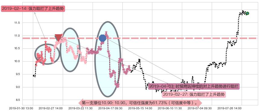 金界控股阻力支撑位图-阿布量化