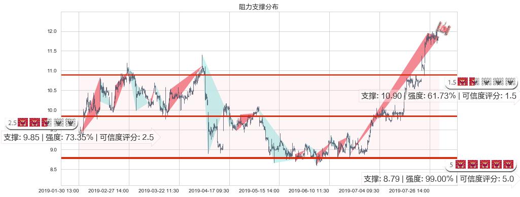 金界控股(hk03918)阻力支撑位图-阿布量化