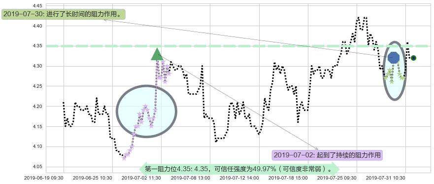 联邦制药阻力支撑位图-阿布量化