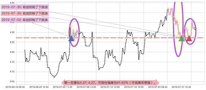 联邦制药阻力支撑位图-阿布量化