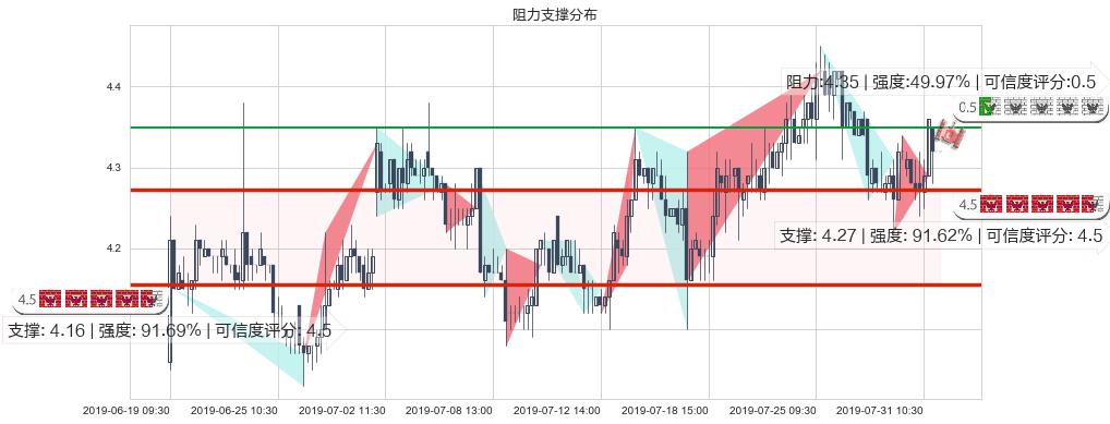 联邦制药(hk03933)阻力支撑位图-阿布量化