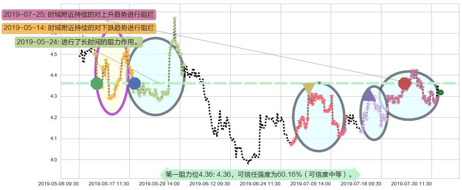 联邦制药阻力支撑位图-阿布量化