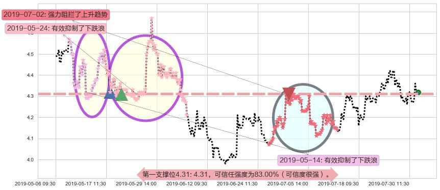 联邦制药阻力支撑位图-阿布量化