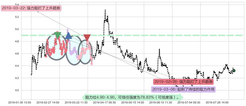 联邦制药阻力支撑位图-阿布量化