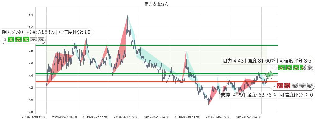 联邦制药(hk03933)阻力支撑位图-阿布量化