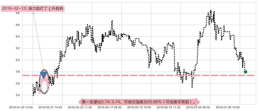 伊泰煤炭阻力支撑位图-阿布量化