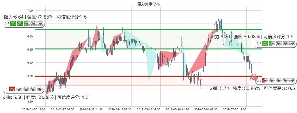 伊泰煤炭(hk03948)阻力支撑位图-阿布量化