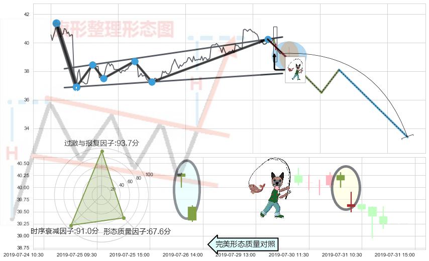 吊颈线（上吊线）+看跌(高位倒锤头)流星线 ➕ 突破整理