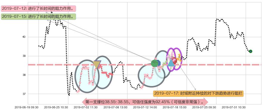 招商银行阻力支撑位图-阿布量化