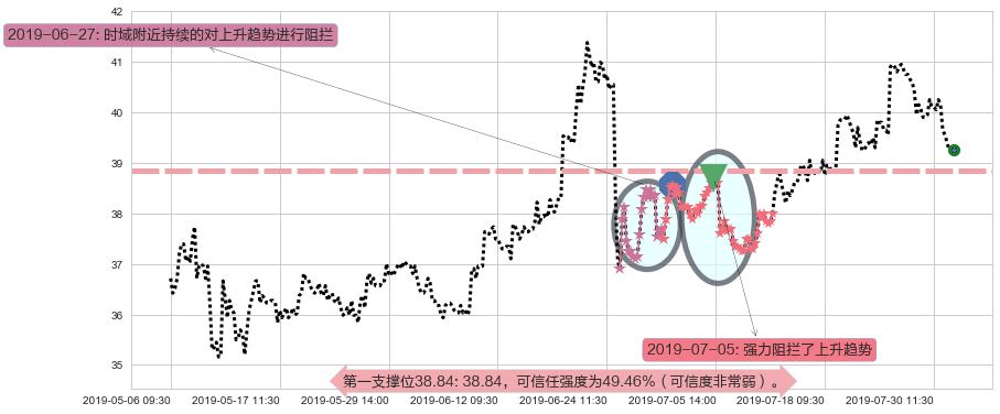 招商银行阻力支撑位图-阿布量化