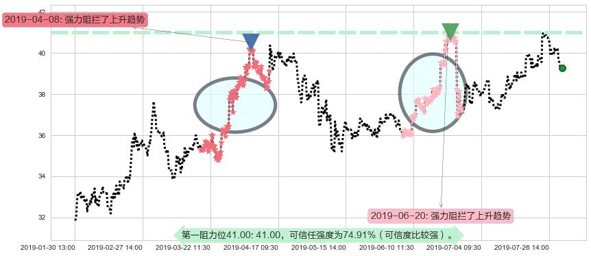 招商银行阻力支撑位图-阿布量化