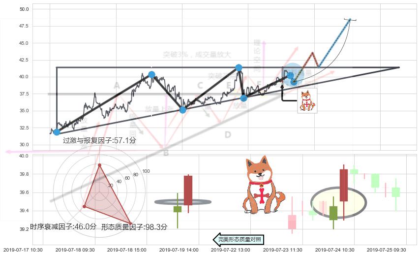 上涨孤独十字星+上涨螺旋桨形态+单针探底（定海神针）+锤头线（锤子线）+三只乌鸦+吊颈线（上吊线）+下跌螺旋桨+看跌(高位倒锤头)流星线+下跌身怀六甲 ➕ 突破整理