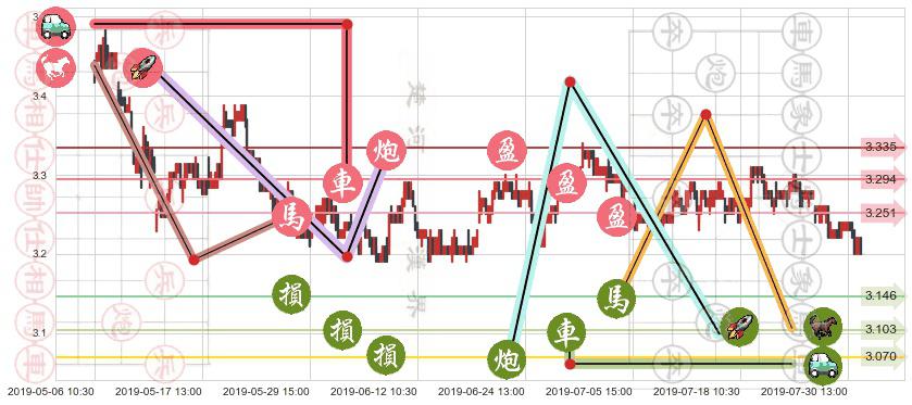 中国银行(hk03988)止盈止损位分析