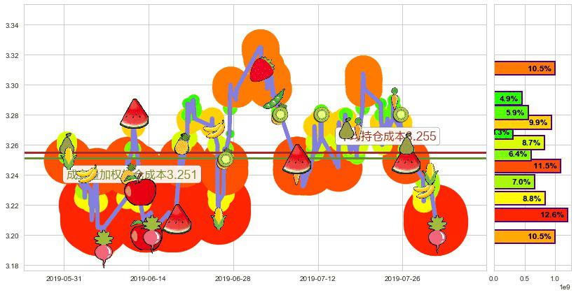 中国银行(hk03988)持仓成本图-阿布量化