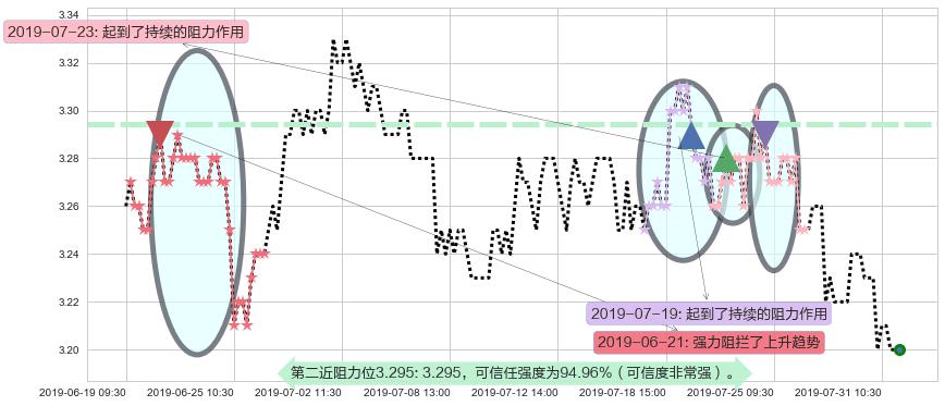 中国银行阻力支撑位图-阿布量化