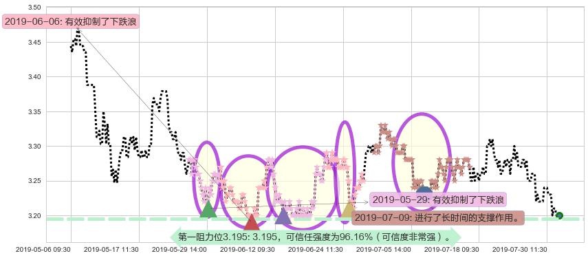 中国银行阻力支撑位图-阿布量化