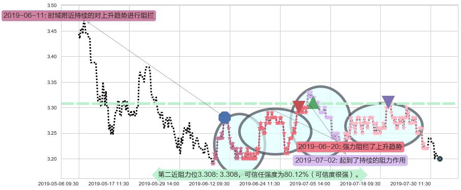 中国银行阻力支撑位图-阿布量化