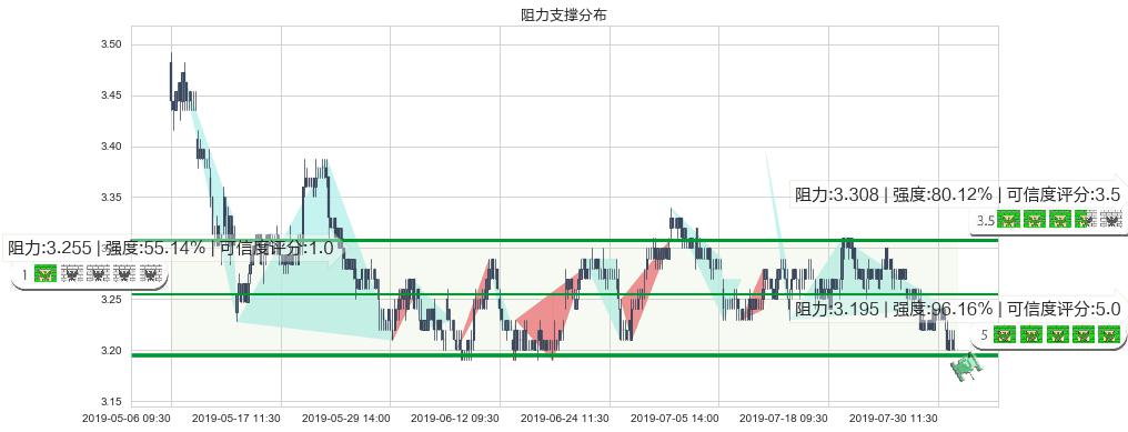 中国银行(hk03988)阻力支撑位图-阿布量化