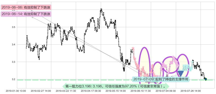 中国银行阻力支撑位图-阿布量化