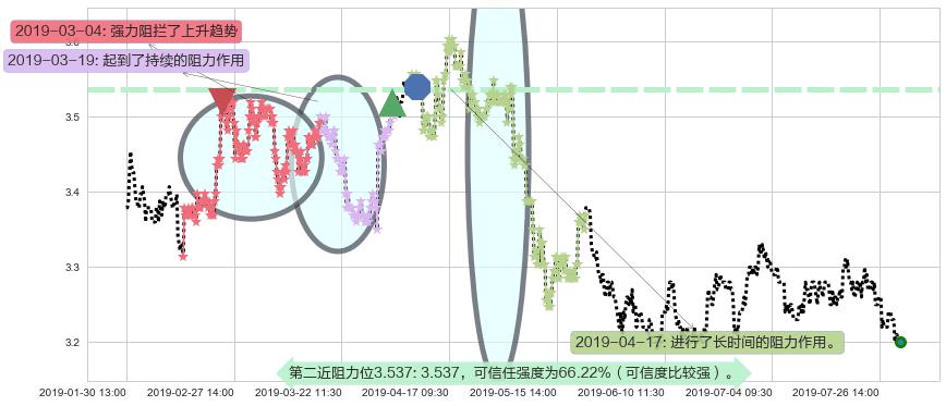 中国银行阻力支撑位图-阿布量化