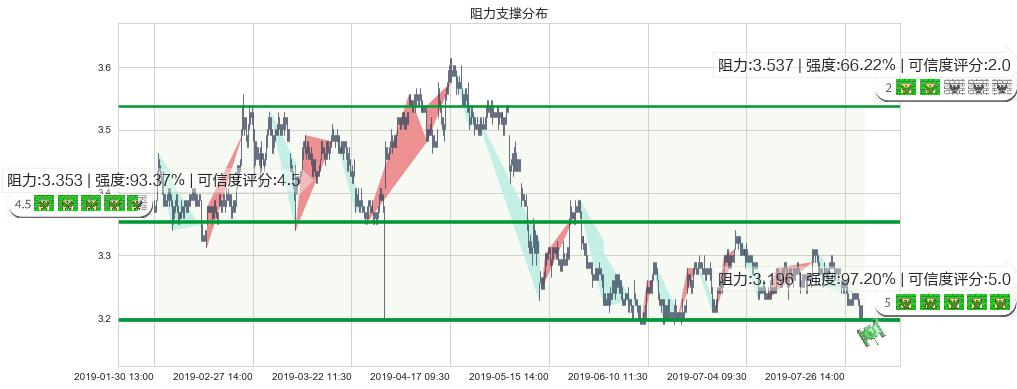 中国银行(hk03988)阻力支撑位图-阿布量化