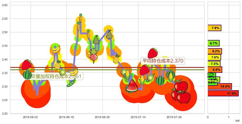 洛阳钼业(hk03993)持仓成本图-阿布量化