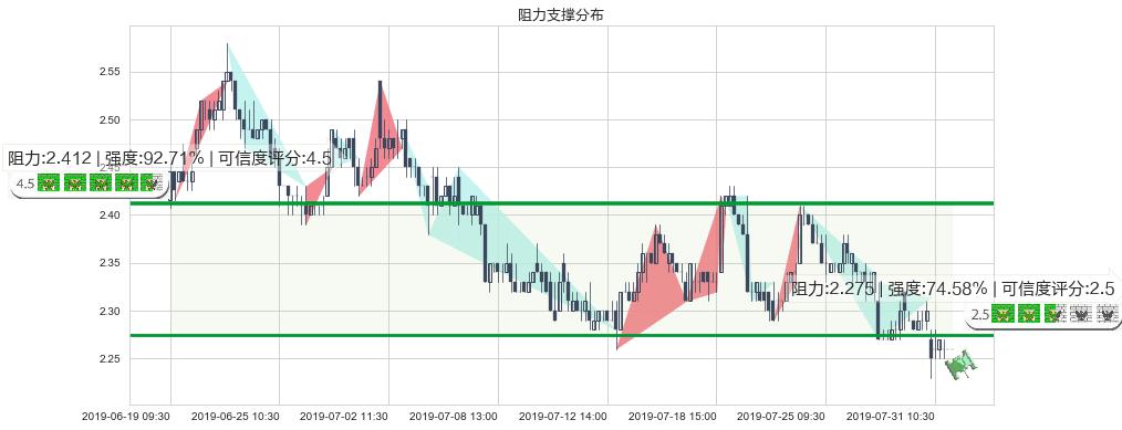 洛阳钼业(hk03993)阻力支撑位图-阿布量化