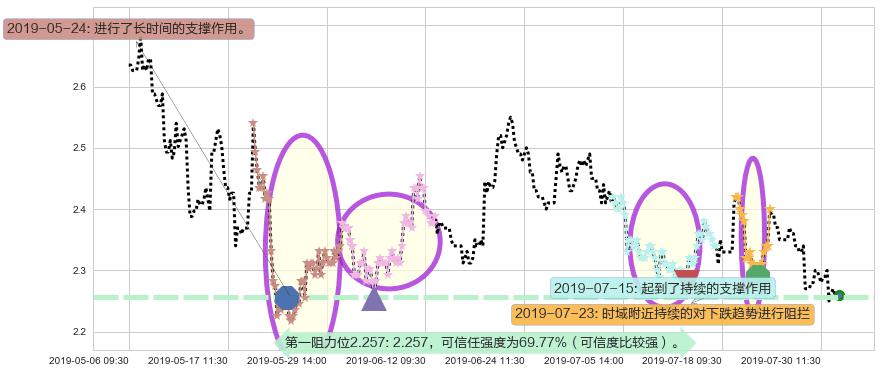 洛阳钼业阻力支撑位图-阿布量化