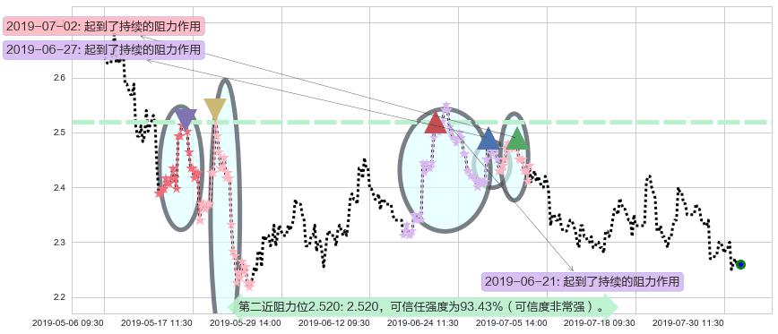 洛阳钼业阻力支撑位图-阿布量化