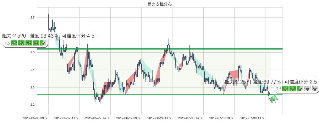 洛阳钼业(hk03993)阻力支撑位图-阿布量化