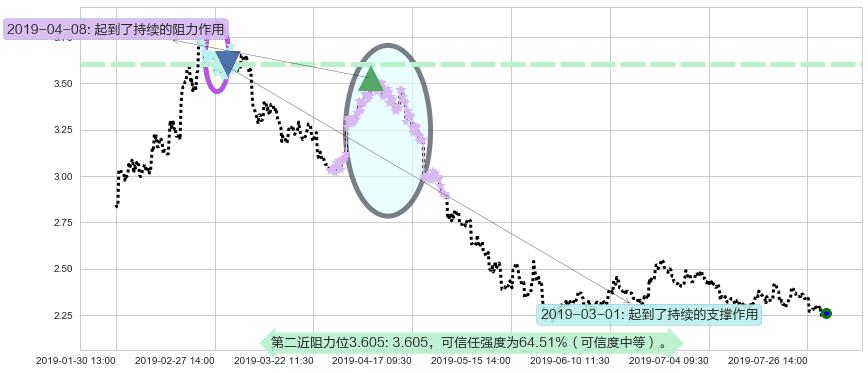 洛阳钼业阻力支撑位图-阿布量化