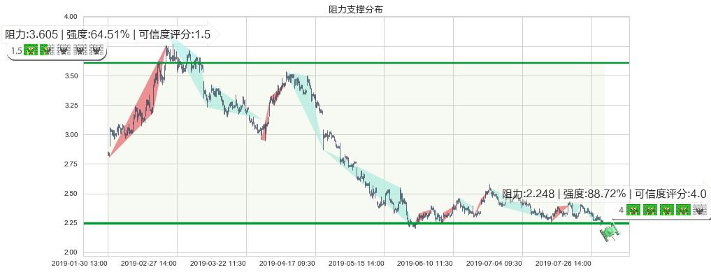 洛阳钼业(hk03993)阻力支撑位图-阿布量化