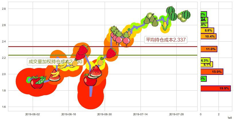 波司登(hk03998)持仓成本图-阿布量化