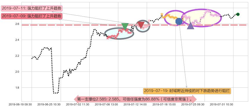 波司登阻力支撑位图-阿布量化