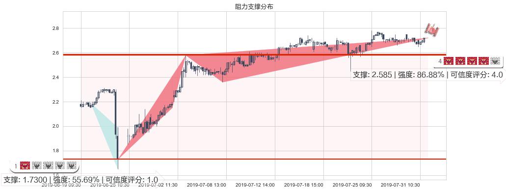 波司登(hk03998)阻力支撑位图-阿布量化