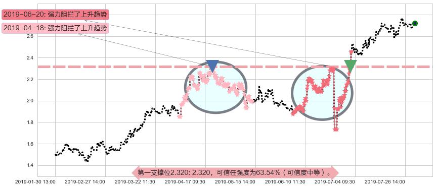 波司登阻力支撑位图-阿布量化