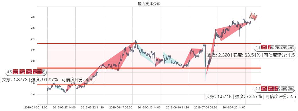 波司登(hk03998)阻力支撑位图-阿布量化