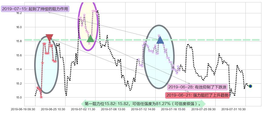 中信证券阻力支撑位图-阿布量化