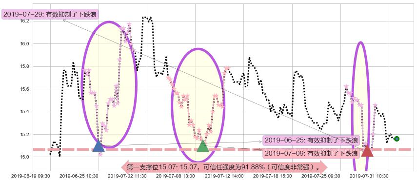 中信证券阻力支撑位图-阿布量化