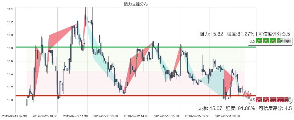 中信证券(hk06030)阻力支撑位图-阿布量化