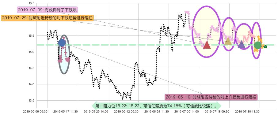 中信证券阻力支撑位图-阿布量化