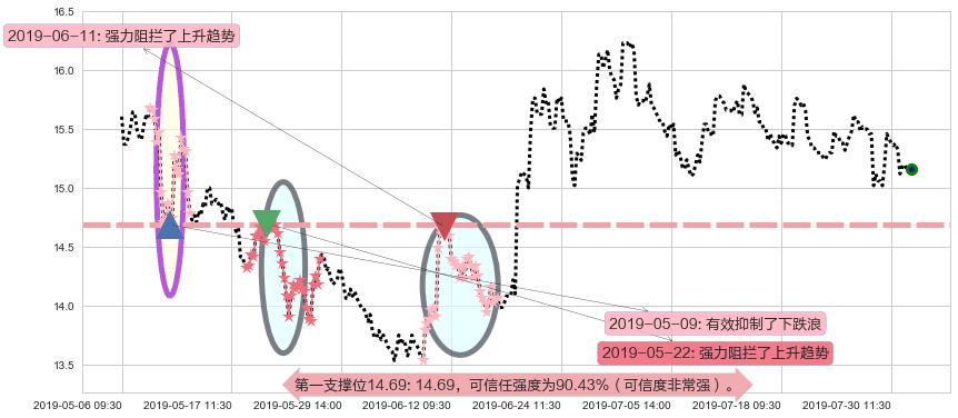 中信证券阻力支撑位图-阿布量化