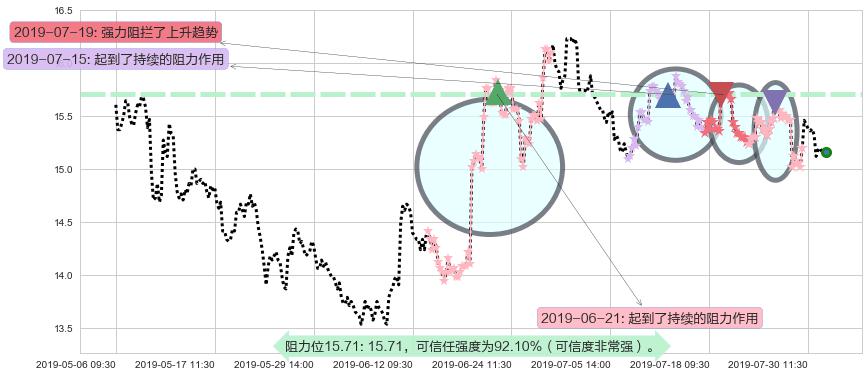 中信证券阻力支撑位图-阿布量化