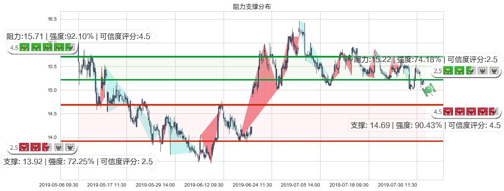 中信证券(hk06030)阻力支撑位图-阿布量化