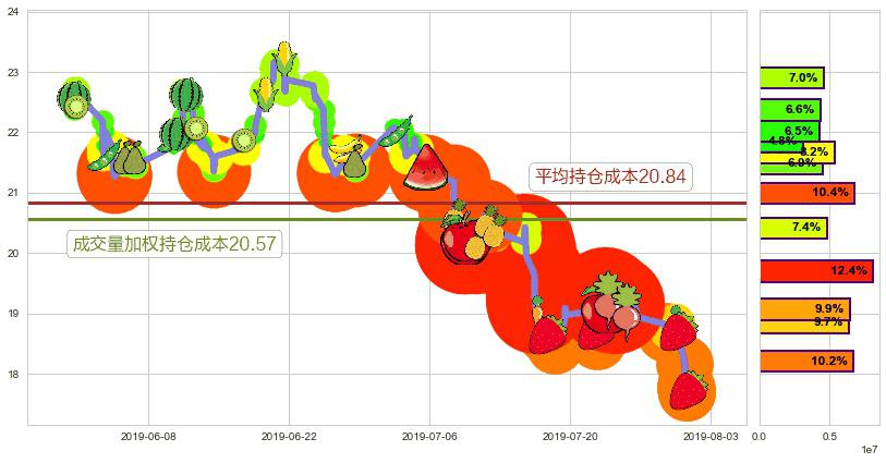 众安在线(hk06060)持仓成本图-阿布量化