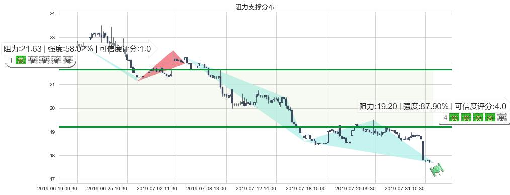 众安在线(hk06060)阻力支撑位图-阿布量化